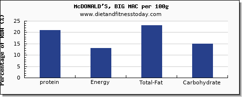 protein and nutrition facts in a big mac per 100g